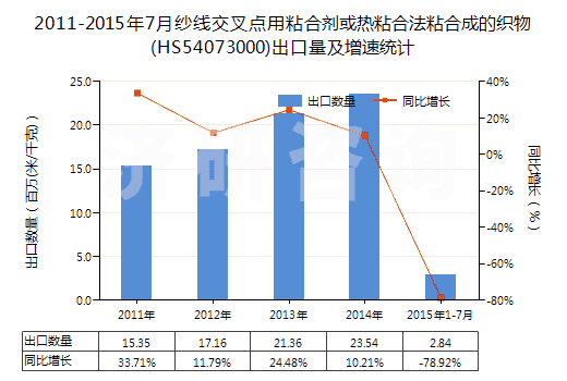 2011-2015年7月紗線(xiàn)交叉點(diǎn)用粘合劑或熱粘合法粘合成的織物(HS54073000)出口量及增速統(tǒng)計(jì)